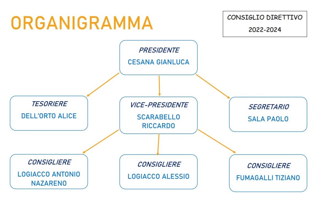 organigramma